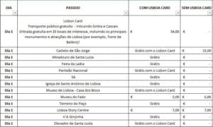 Roteiro de 5 dias em Lisboa